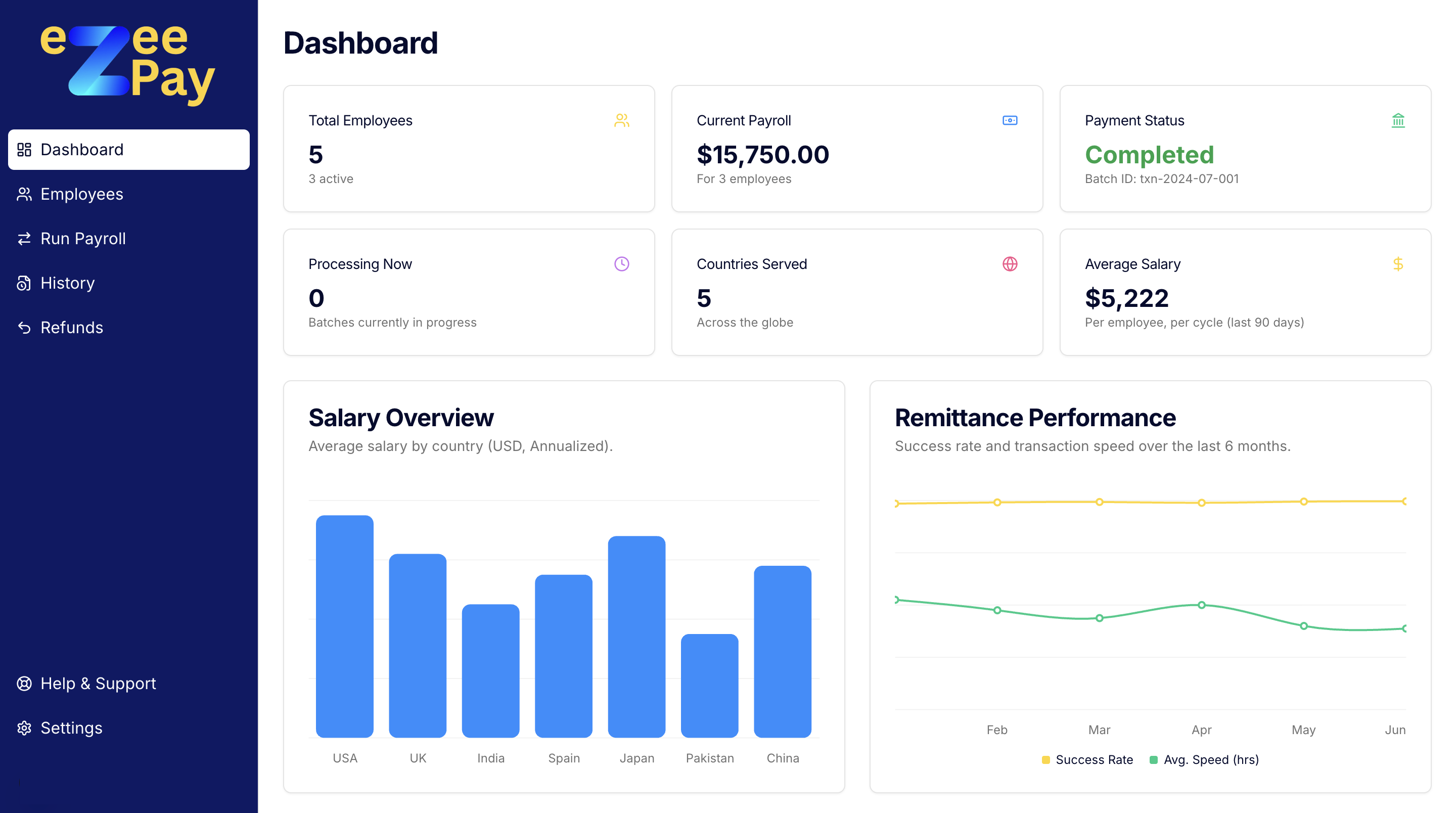 Employer Dashboard showing payroll information